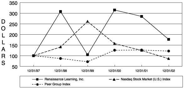 (PERFORMANCE GRAPH 12-31-97 to 12-31-02)